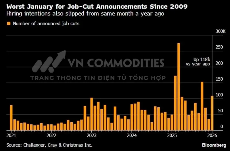 số lượng cắt giảm lao động của Mỹ